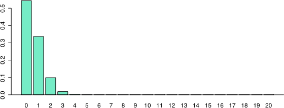 binominal distribution